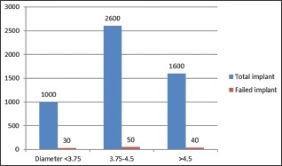 根據植體直徑的植牙存活率研究統計長條圖