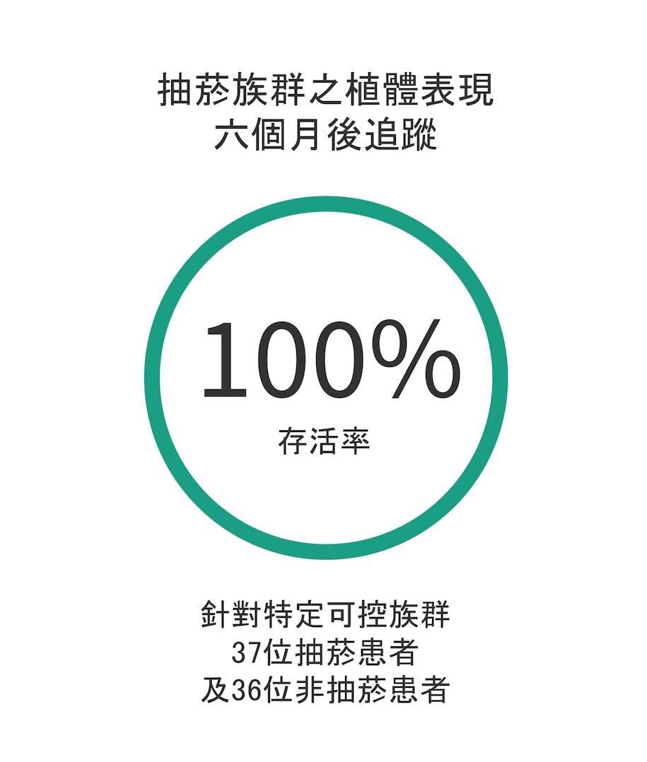 Straumann BLX植體在特殊條件情況下有很好的表現：針對37位抽菸患者和36位非抽菸患者，六個月後的追蹤結果顯示，植體的存活率達到100%