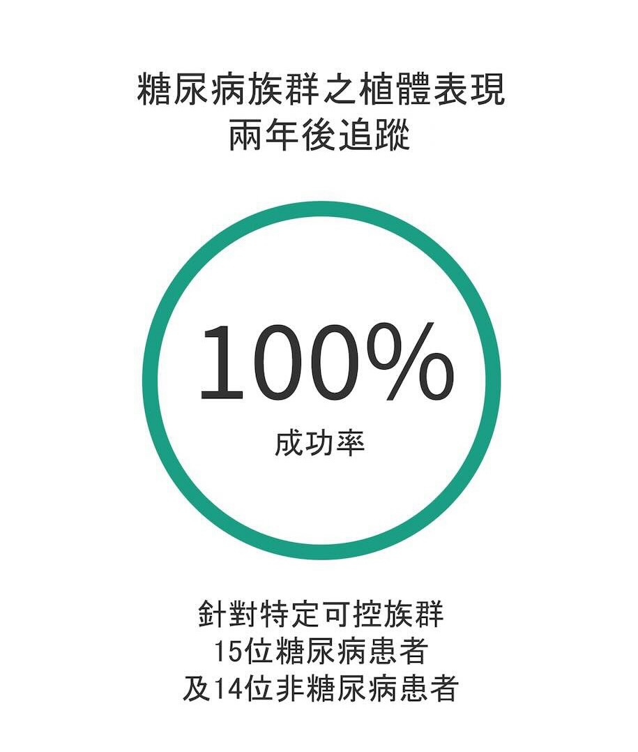 Straumann BLX植體在特殊條件情況下有很好的表現：針對15位糖尿病患者和14位非糖尿病患者，兩年後的追蹤結果顯示，植體的成功率達到100%