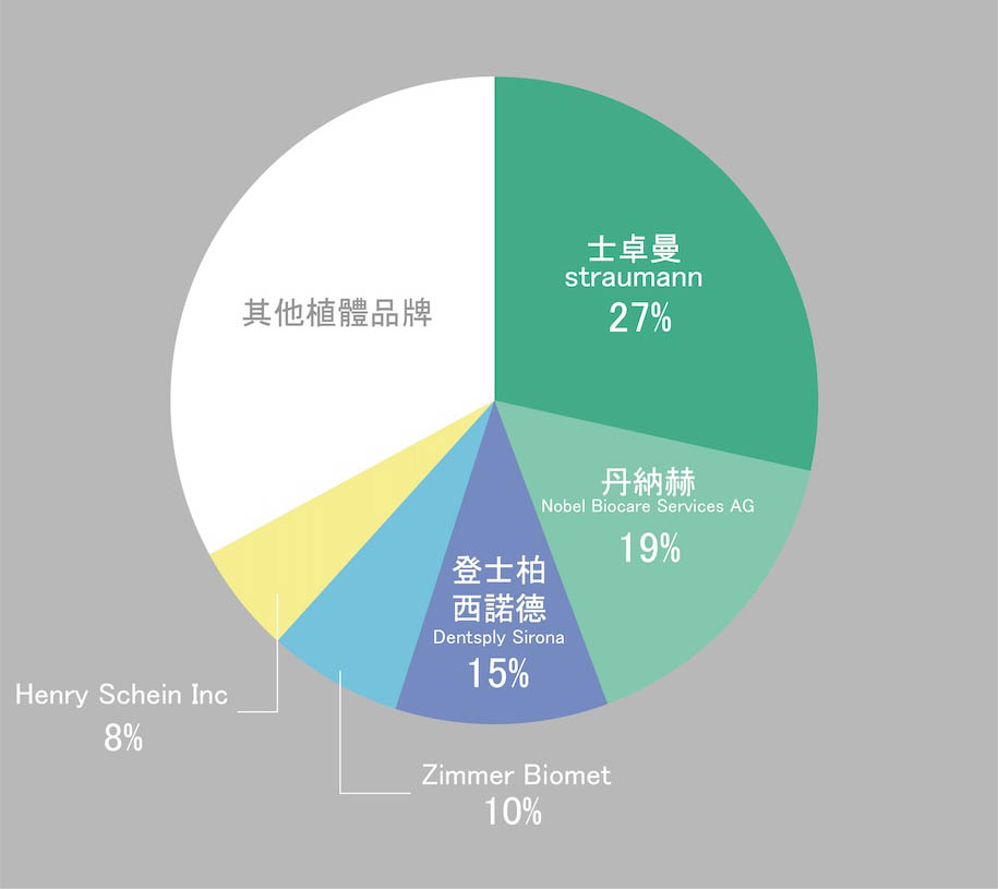 全球植體品牌市佔比，其中瑞士植牙品牌士卓曼Straumann就佔了27%