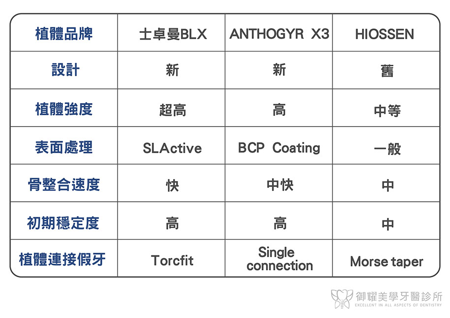 士卓曼BLX、Anthogyr X3、Hiossen三款植體品牌比較表