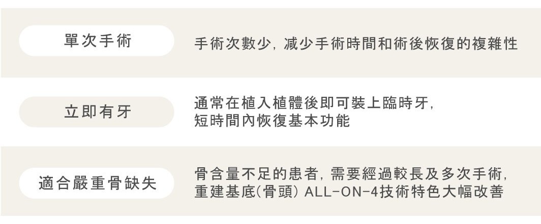 All-on-4特色為單次手術、術後立即有牙,適用骨缺損嚴重者
