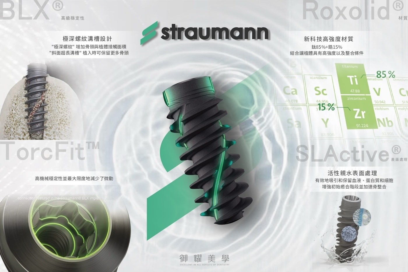Straumann BLX 植體技術示意圖,結合 Roxolid® 鈦鋯合金材質、SLActive® 親水性表面處理與 TorcFit™ 連接設計,提升初期穩定性並加速骨整合
