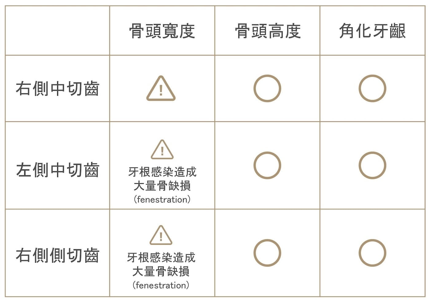 前牙植牙骨頭與角化牙齦條件評估表