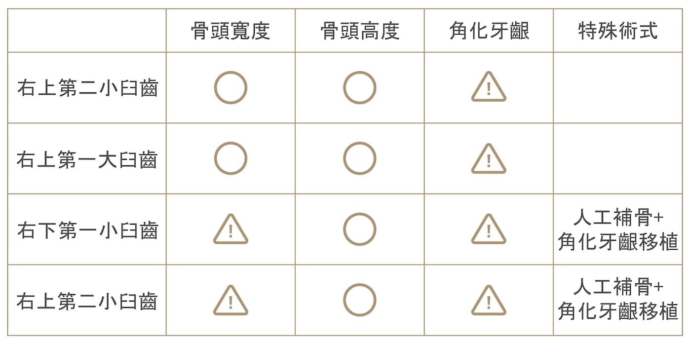 右側後牙植牙骨頭與角化牙齦條件評估表