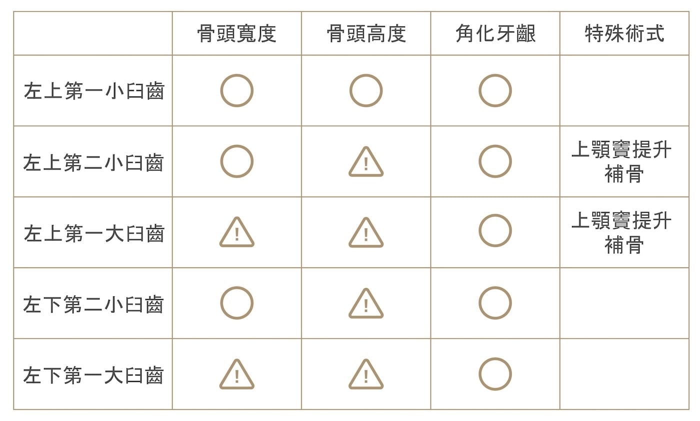 左側後牙植牙骨頭與角化牙齦條件評估表