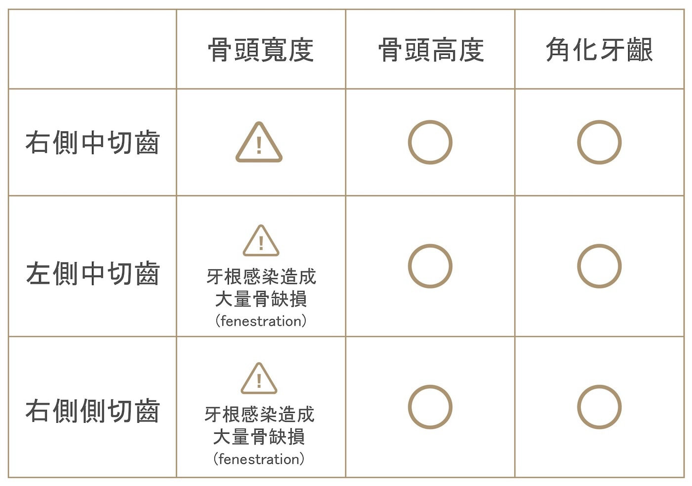 前牙植牙骨頭與角化牙齦條件評估表