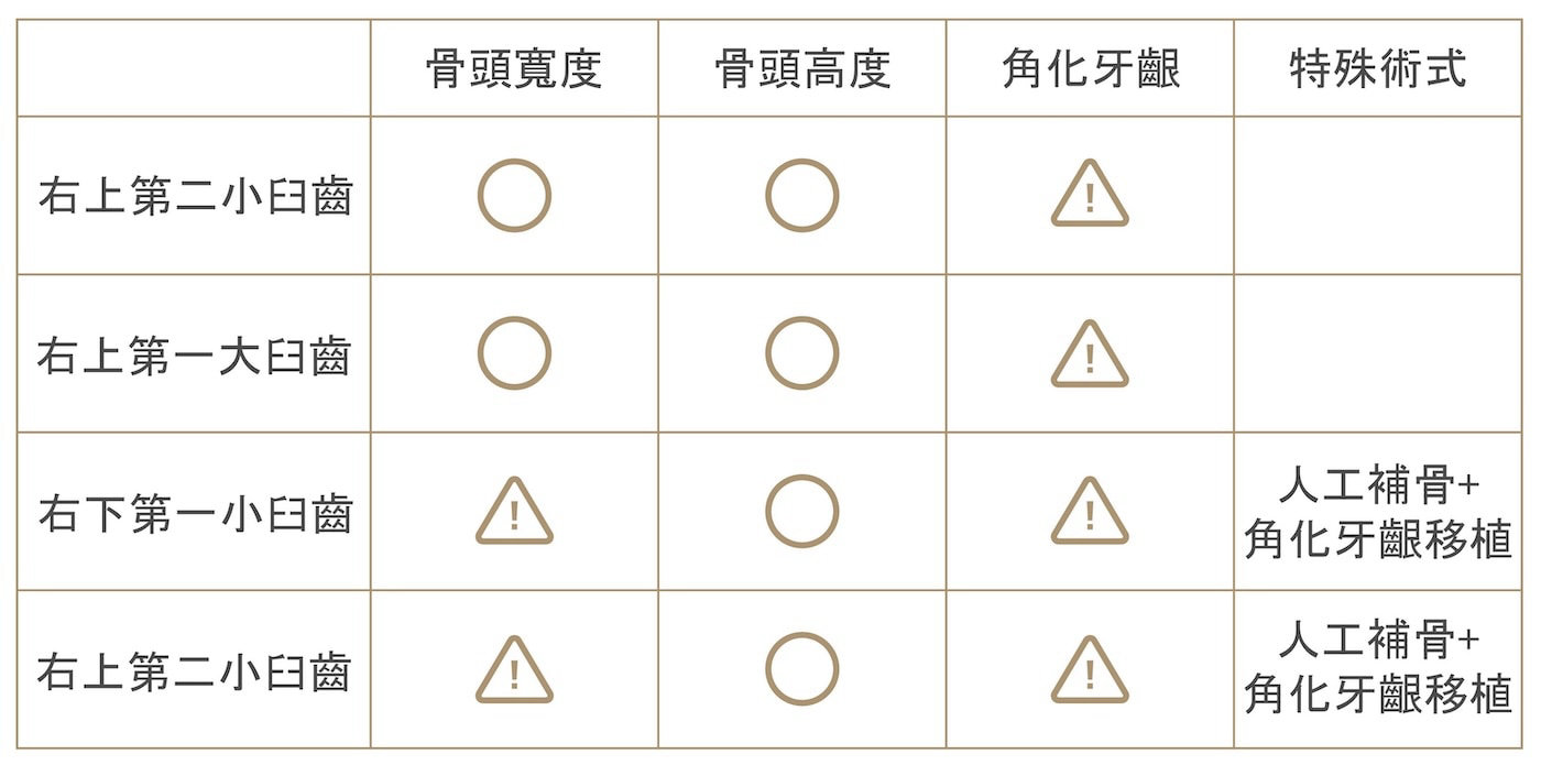 右側後牙植牙骨頭與角化牙齦條件評估表