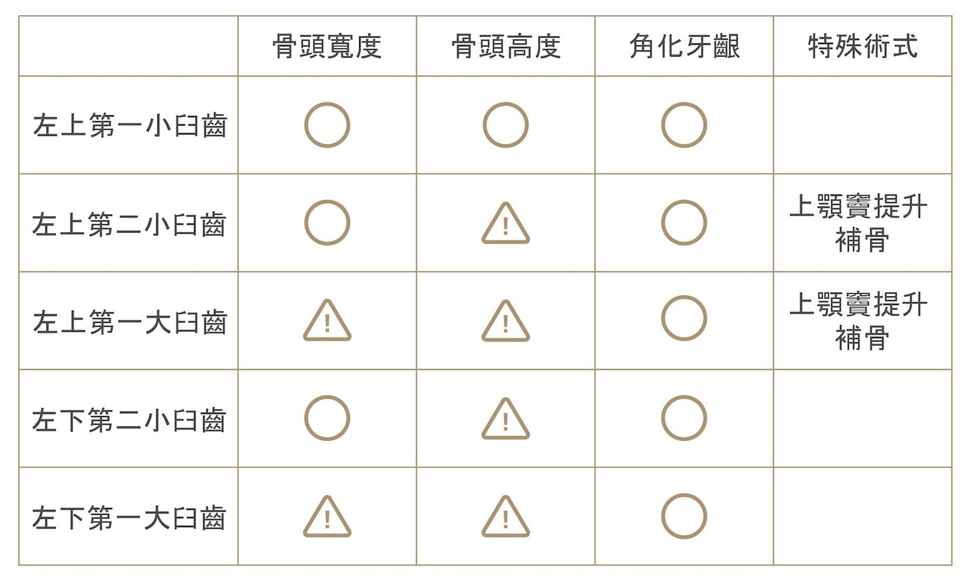 左側後牙植牙骨頭與角化牙齦條件評估表